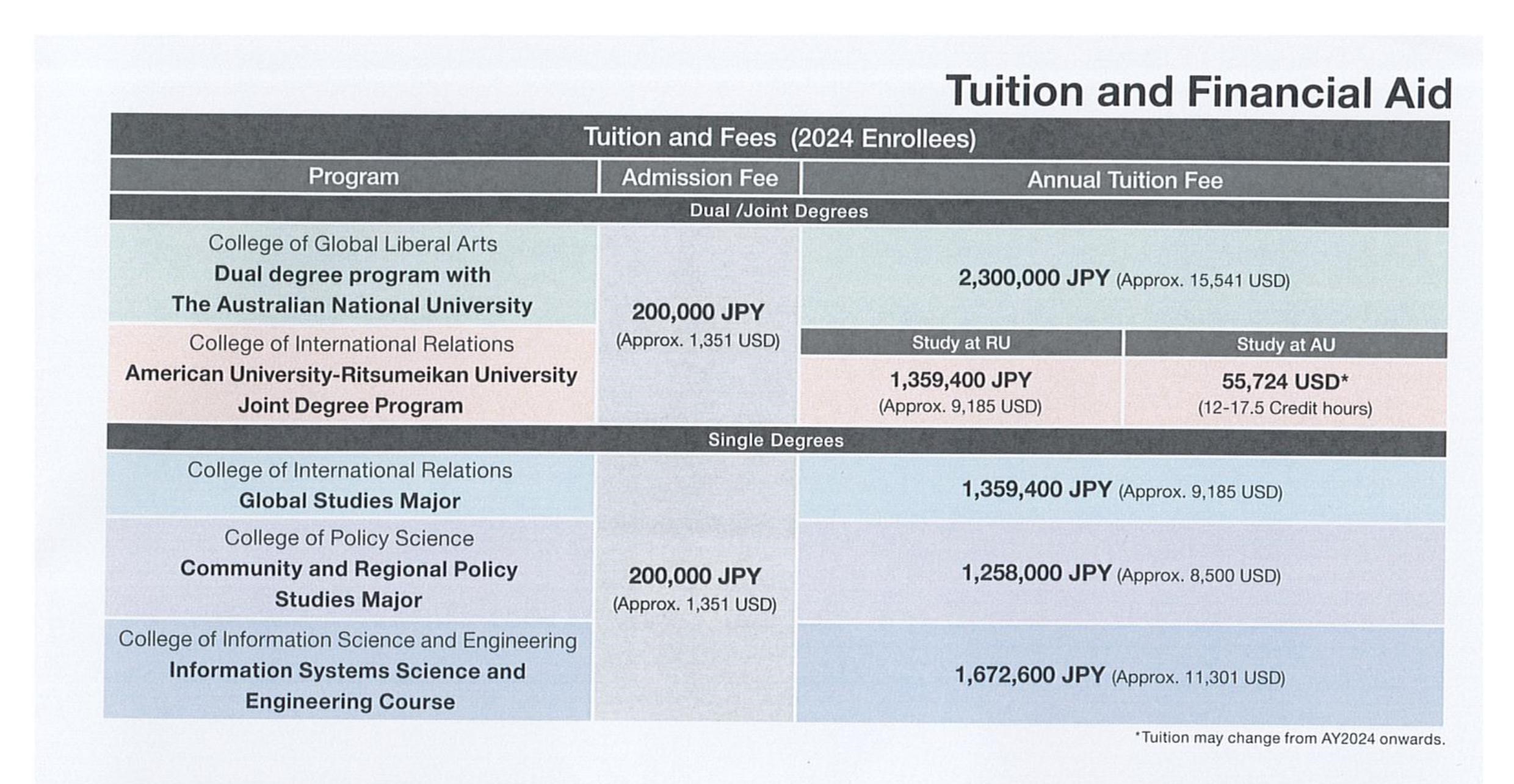 Học phí đại học Ritsumeikan năm 2025